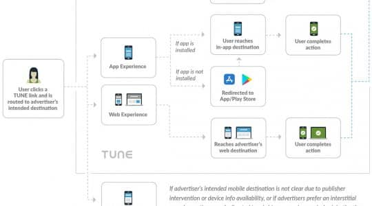 TUNE Links, a cross-channel measurement solution