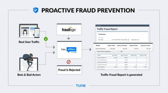 TUNE Proactive Fraud Prevention graphic and feature flow