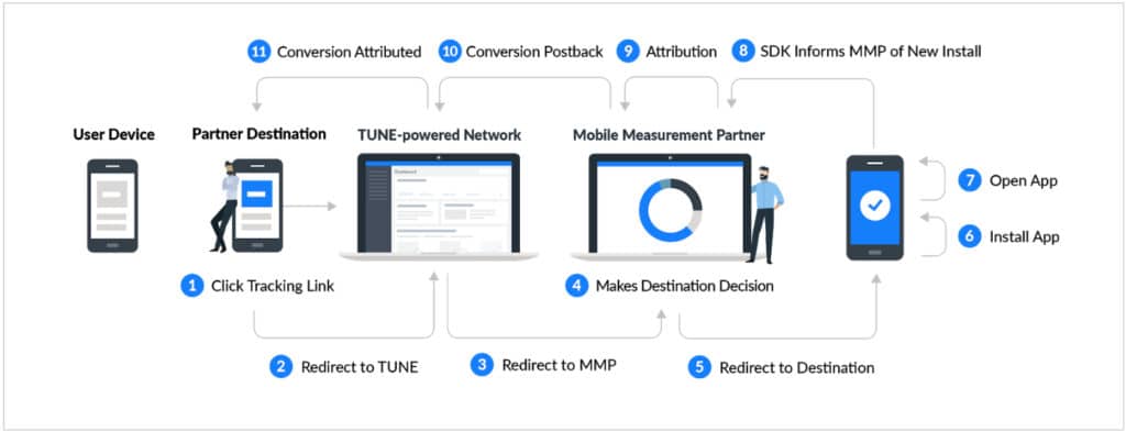 Flow chart how mobile app tracking works with MMPs