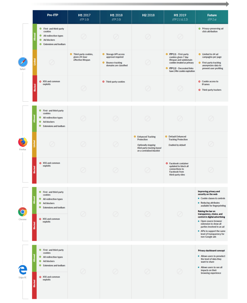 Chart: How ITP 2.2 and other anti-tracking measures stack up now and into the future